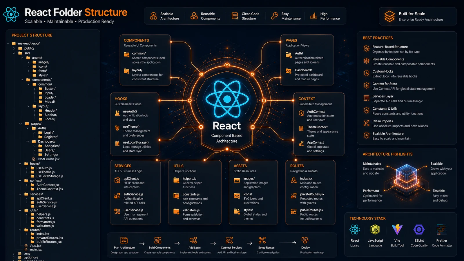 React folder structure infographic by ProFolderAI