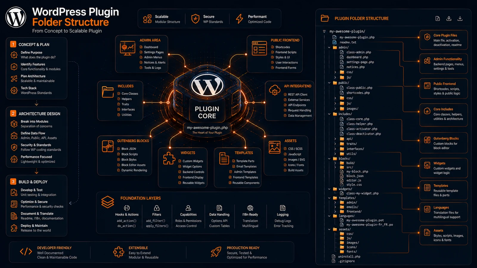 Wordpress plugin folder structure — example project structure diagram