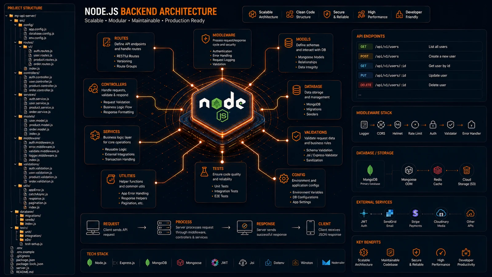 Node.js project structure infographic by ProFolderAI