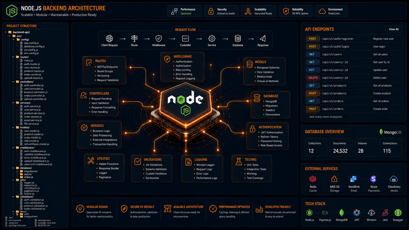 Node.js project structure — example project structure diagram