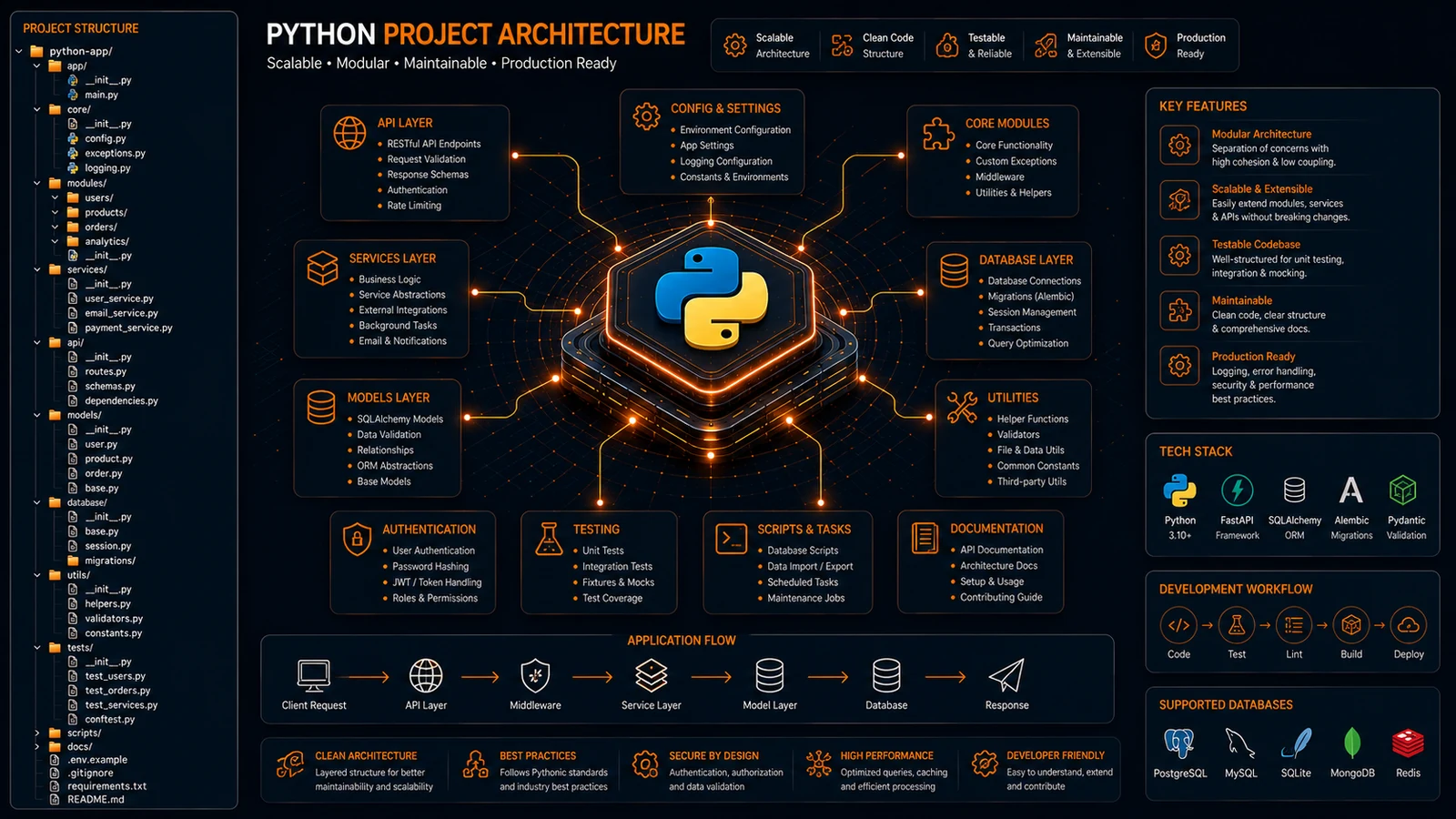 Python project structure infographic by ProFolderAI