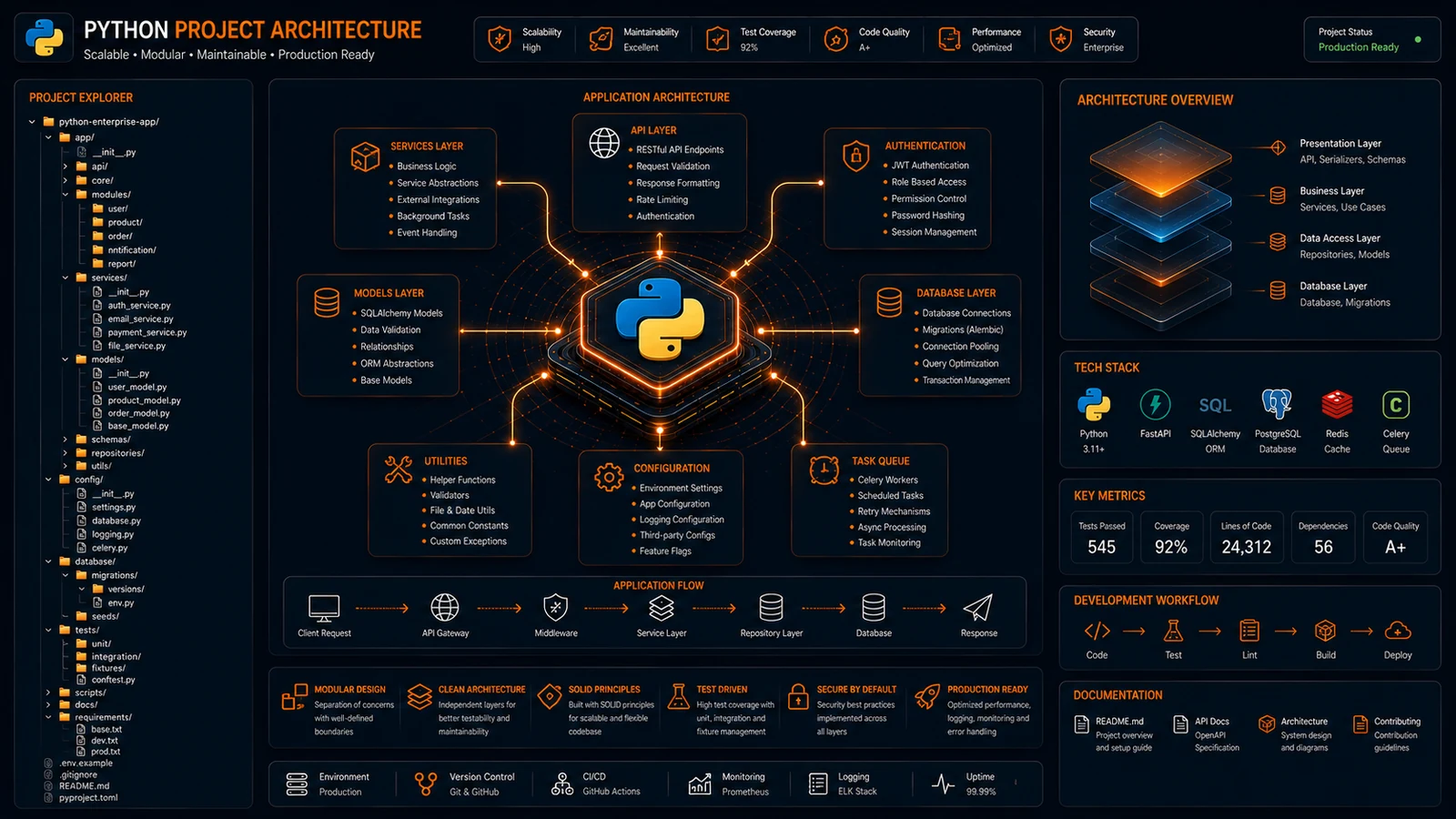 Python project structure — example project structure diagram