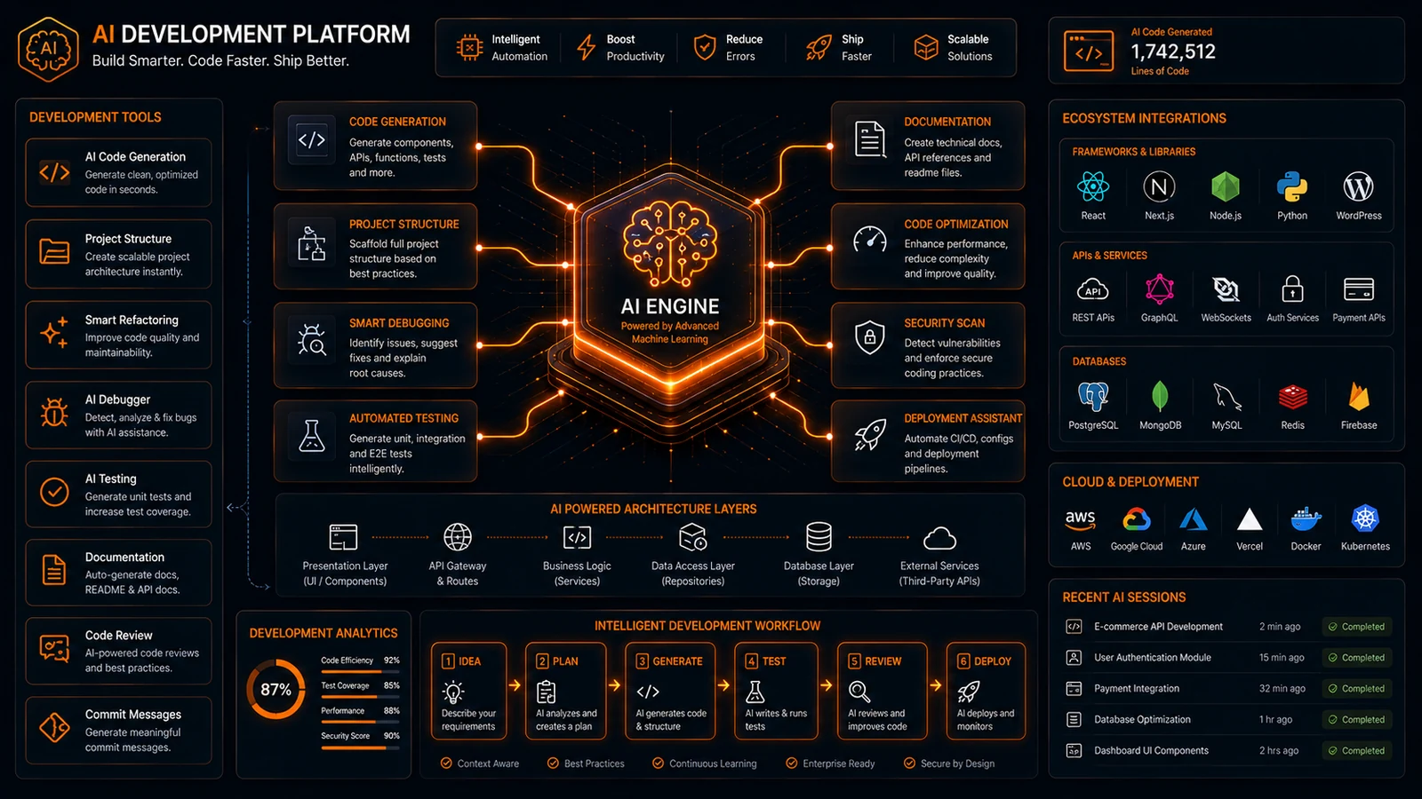 Ai development tools infographic by ProFolderAI