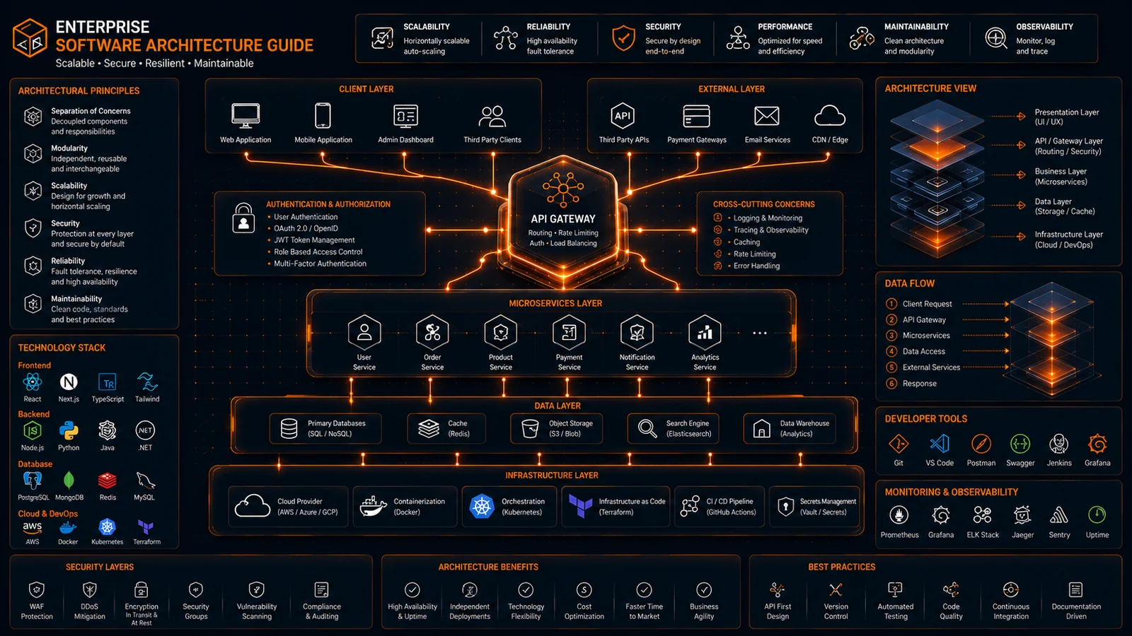 Software architecture infographic by ProFolderAI