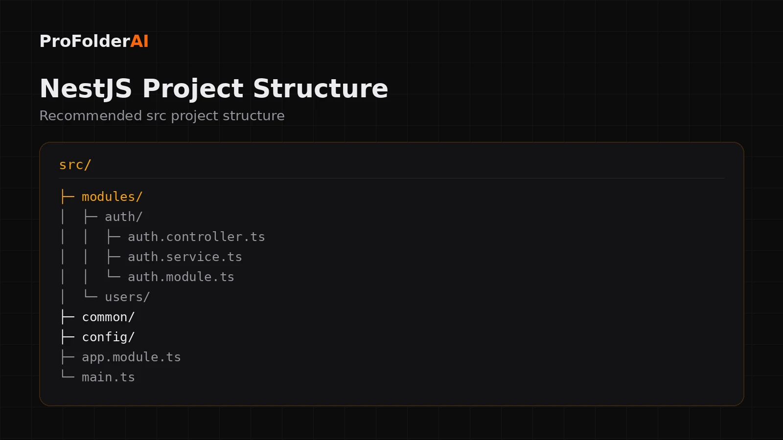 NestJS project structure diagram showing modules, controllers, services and config